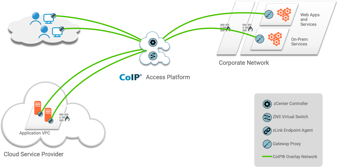 CoIP Gateway Proxy Zentera Systems
